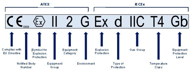 Atex Marking Chart