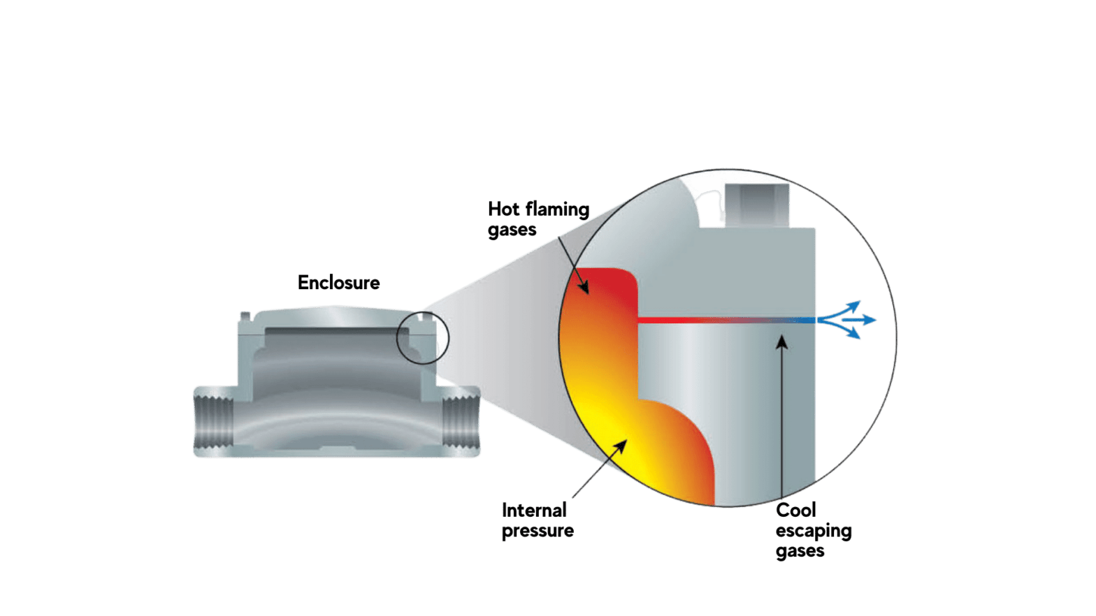 Explosion Proof 4 Reasons To Use In Hazardous Areas