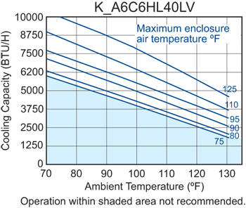 Intrinsically-Safe-Air-Conditioner-Kooltronic-HL40LV-Series-Temperature-performance