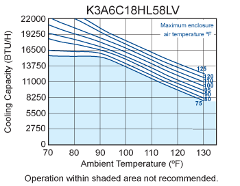 Intrinsically-Safe-Air-Conditioner-Kooltronic-HL58LV-performance-graph