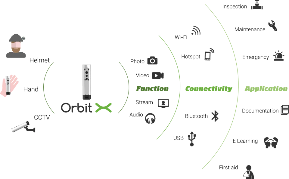 Intrinsically Safe Camera Orbit X Features