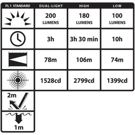 Intrinsically Safe Flashlight NightStick XPP-5460GCX 200 lumens