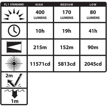Intrinsically Safe Flashlight NightStick XPR-5542GMX lumens